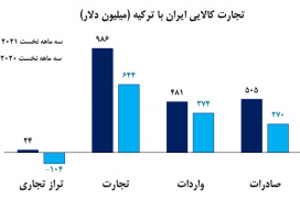 یخ تجارت ایران و ترکیه در سه‌ماهه ۲۰۲۱ آب شد