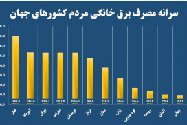 مقایسه مصرف برق ایرانیان با متوسط مصرف جهانی/ آدرس‌های غلط برای توجیه مصرف نجومی انرژی+نمودار