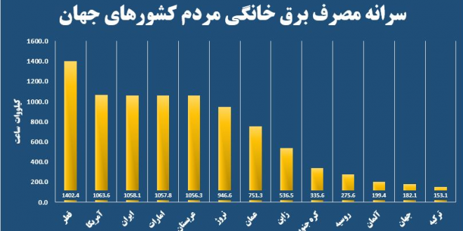 مقایسه مصرف برق ایرانیان با متوسط مصرف جهانی/ آدرس‌های غلط برای توجیه مصرف نجومی انرژی+نمودار